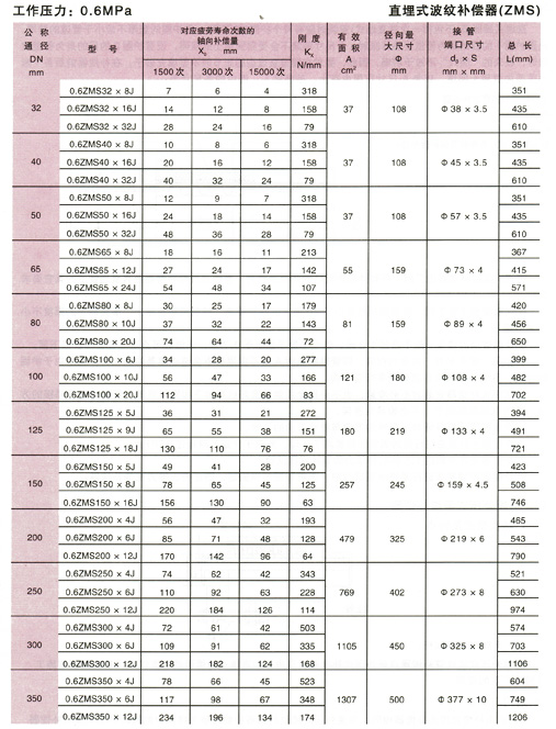 直埋式波纹补偿器(ZMS型)参数1.jpg