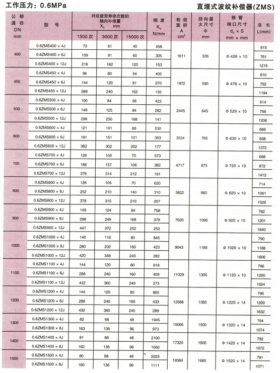 直埋式波纹补偿器(ZMS型)参数2.jpg