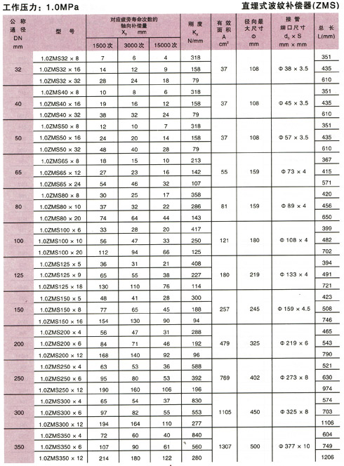 直埋式波纹补偿器(ZMS型)参数3.jpg