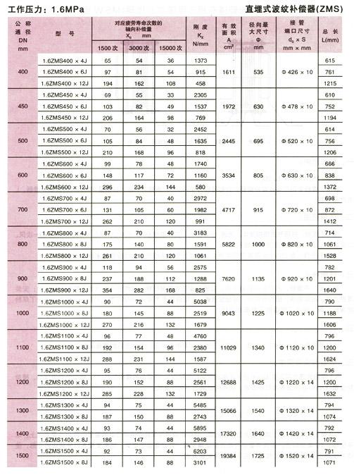 直埋式波纹补偿器(ZMS型)参数6.jpg