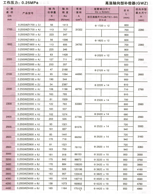 钢铁水泥行业高温波纹补偿器参数2.jpg