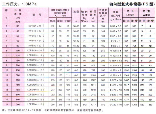 轴向型复式波纹补偿器(FS型)参数1gg.jpg